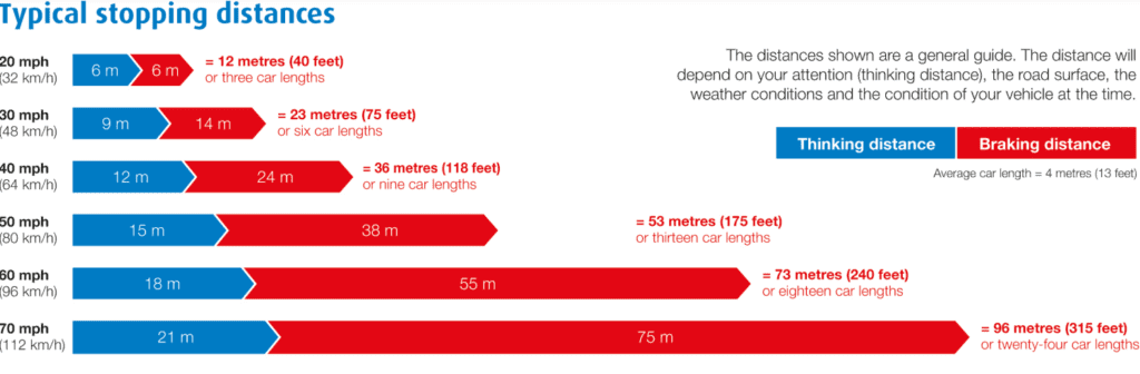 Stopping distances